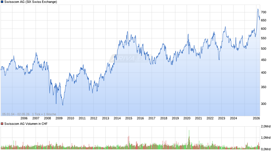 Swisscom Chart