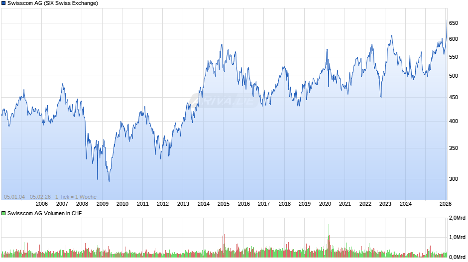 Swisscom Chart