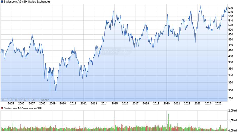Swisscom Chart
