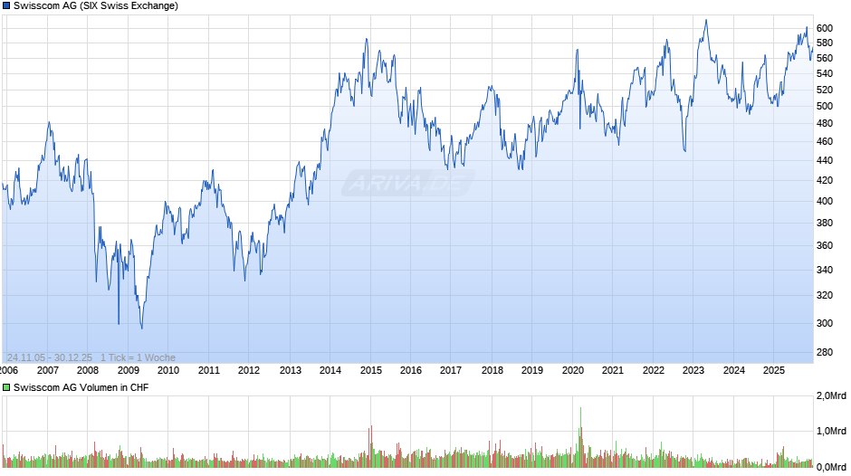Swisscom Chart