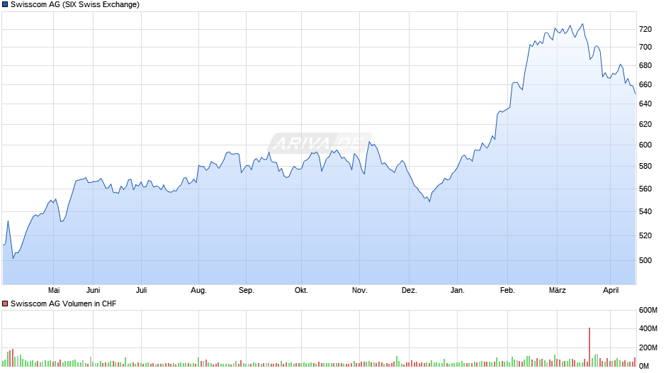 Swisscom Chart