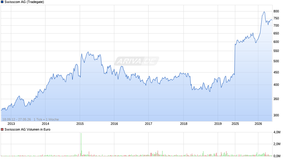 Swisscom Chart
