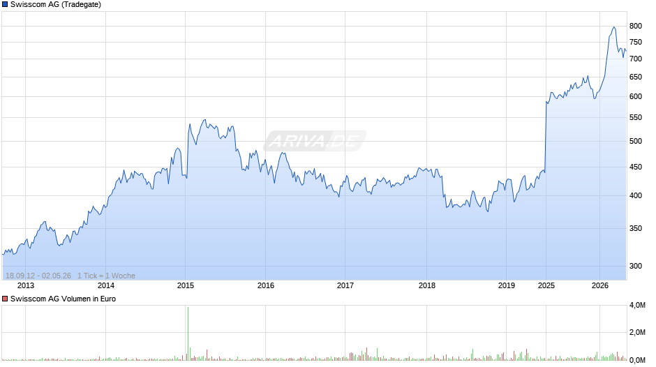 Swisscom Chart