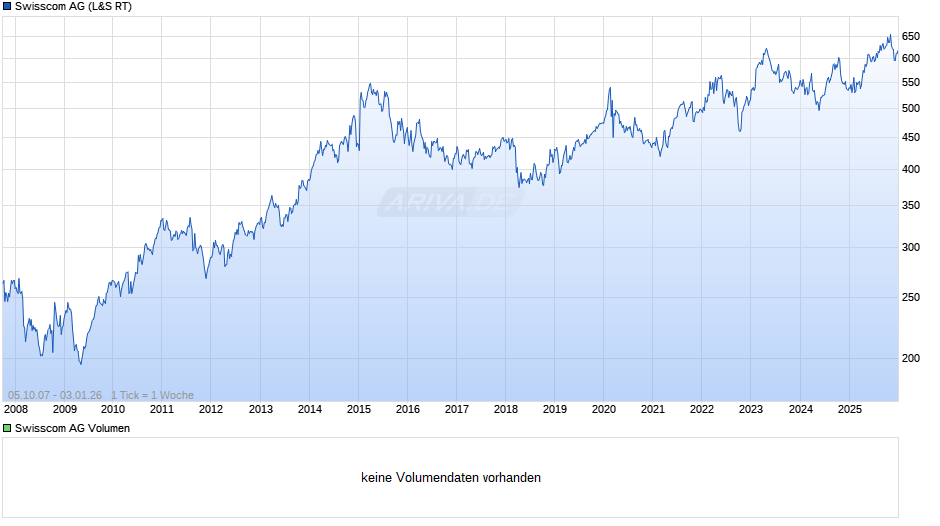Swisscom Chart