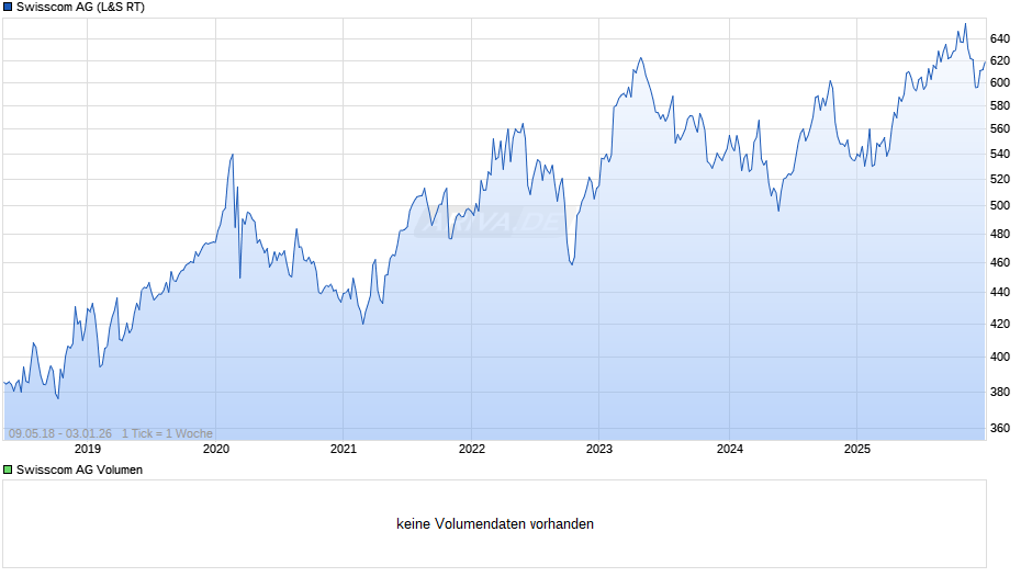 Swisscom Chart