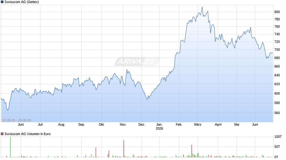 Swisscom Chart