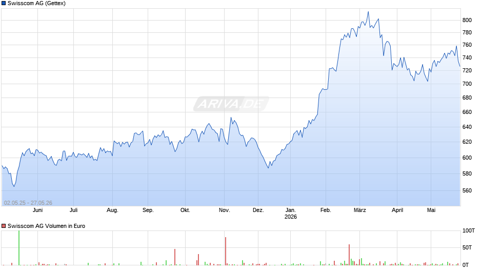 Swisscom Chart
