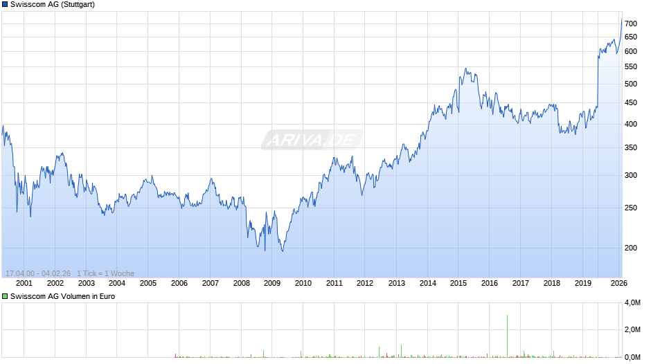 Swisscom Chart
