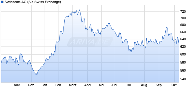 Swisscom Aktie Chart