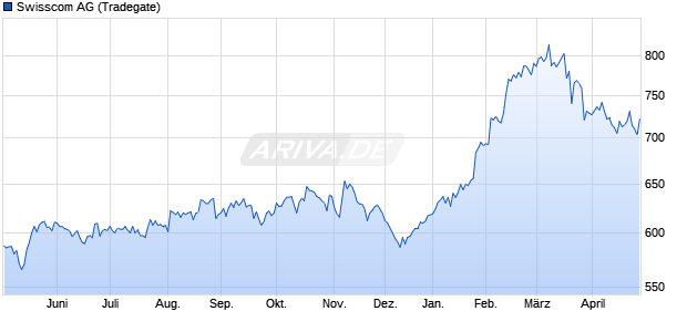 Swisscom Aktie Chart