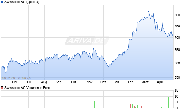 Swisscom Aktie Chart