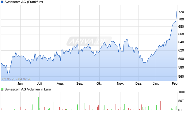Swisscom Aktie Chart