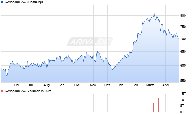 Swisscom Aktie Chart