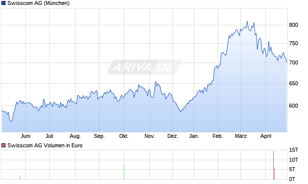 Swisscom Aktie Chart