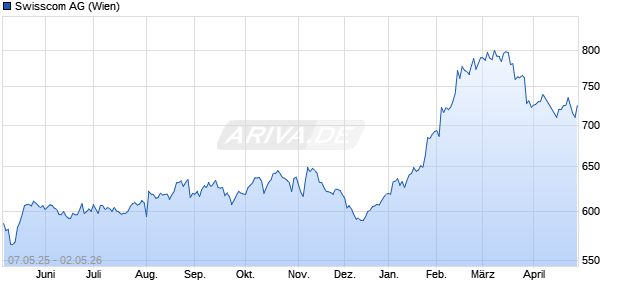 Swisscom Aktie Chart