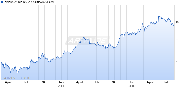 ENERGY METALS CORPORATION Chart