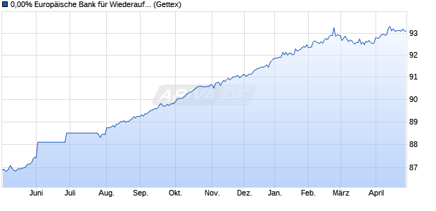 0,00% Europ&auml;ische Bank f&uuml;r Wiederaufbau und Entw. (WKN 190777, ISIN XS0074789503) Chart