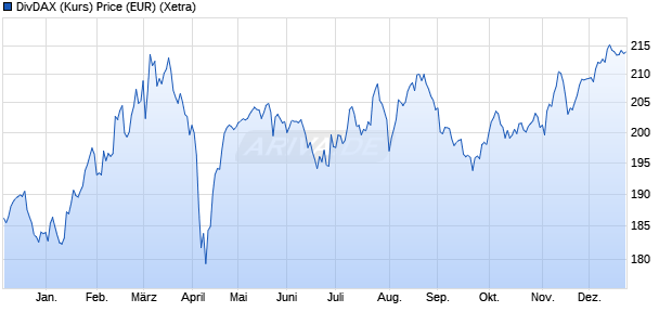 DivDAX (Kurs) Price (EUR) Chart