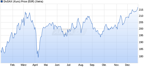 DivDAX (Kurs) Price (EUR) Chart