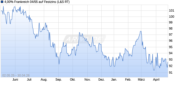4,00% Frankreich 04/55 auf Festzins (WKN A0DZFW, ISIN FR0010171975) Chart