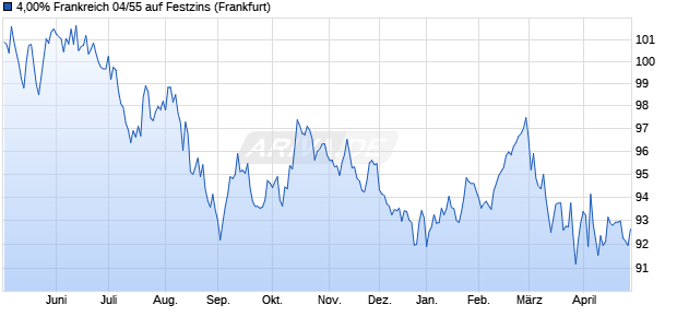 4,00% Frankreich 04/55 auf Festzins (WKN A0DZFW, ISIN FR0010171975) Chart