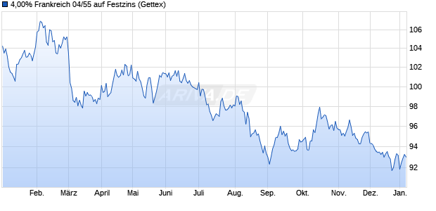 4,00% Frankreich 04/55 auf Festzins (WKN A0DZFW, ISIN FR0010171975) Chart