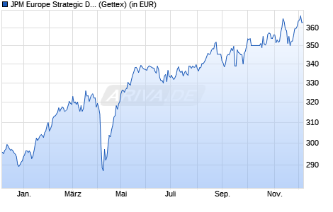 Performance des JPM Europe Strategic Dividend A (acc) - EUR (WKN A0D8M3, ISIN LU0169527297)