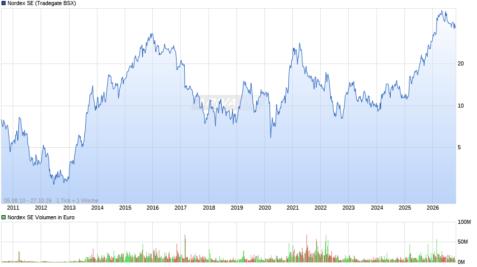 Nordex Chart