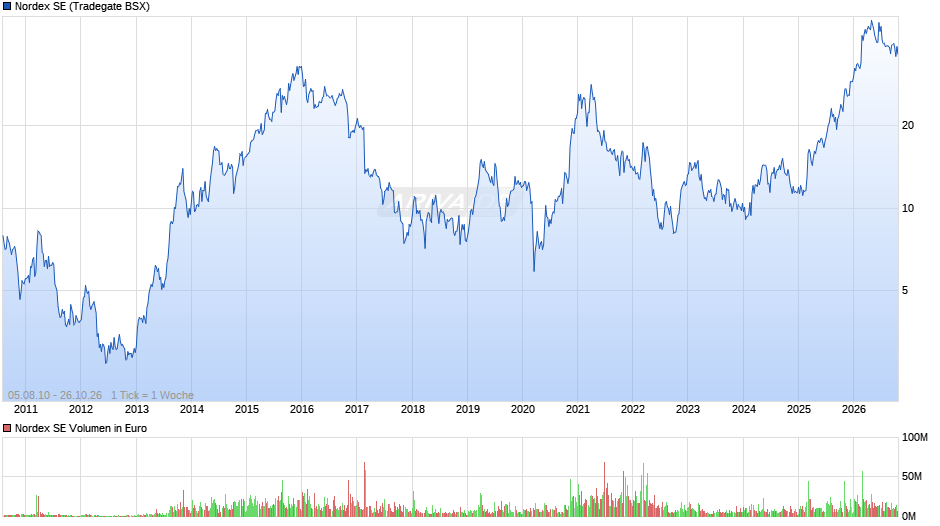 Nordex Chart