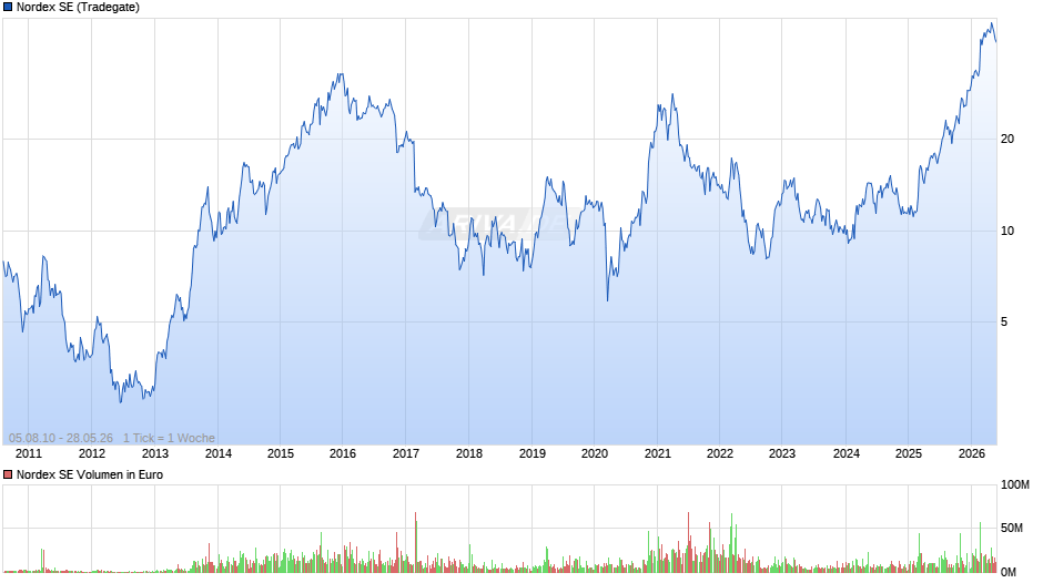 Nordex Chart
