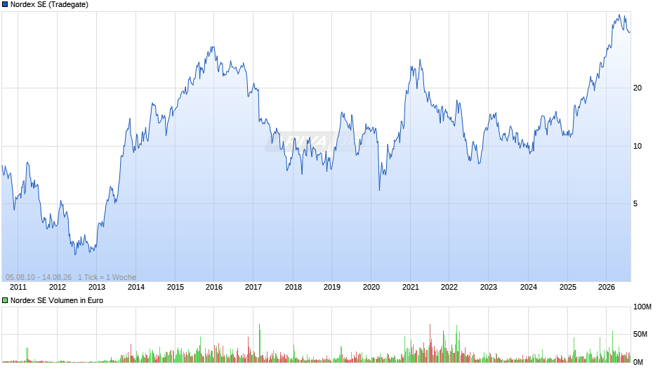 Nordex Chart