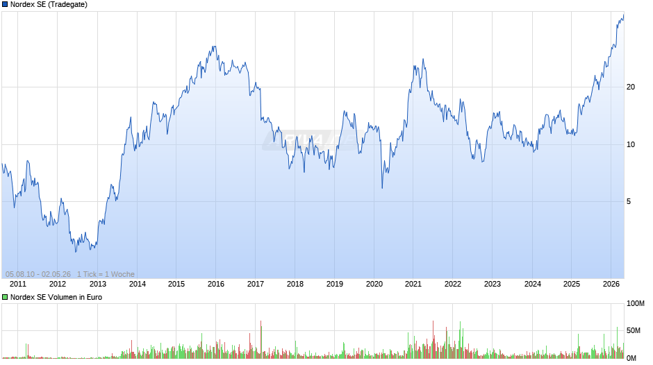 Nordex Chart