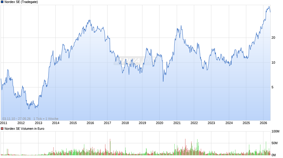 Nordex Chart