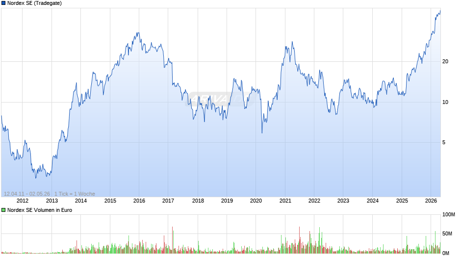 Nordex Chart