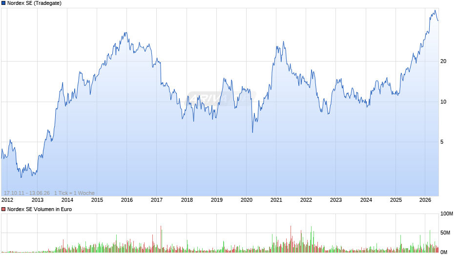 Nordex Chart