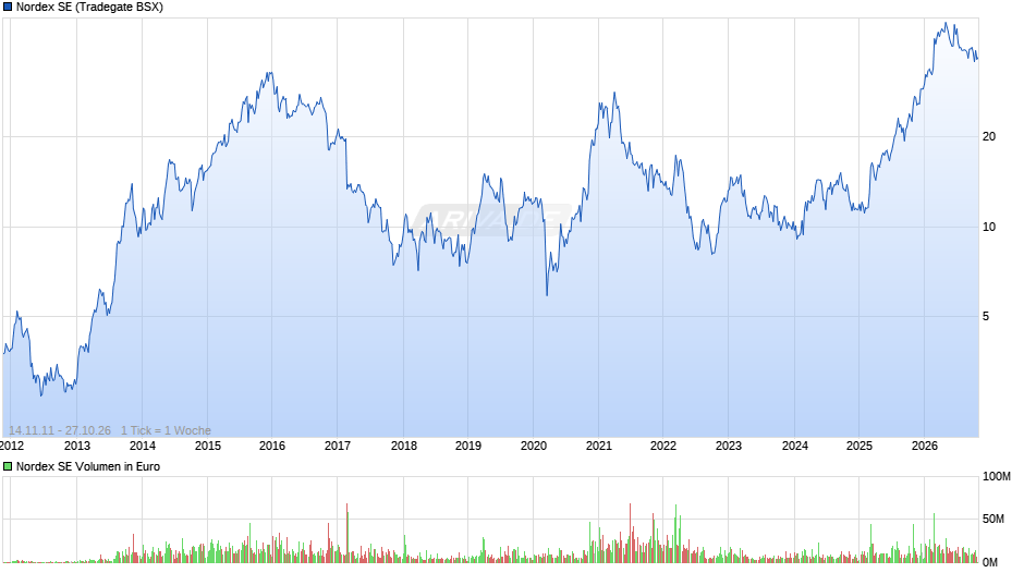 Nordex Chart