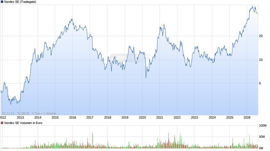 Nordex Chart