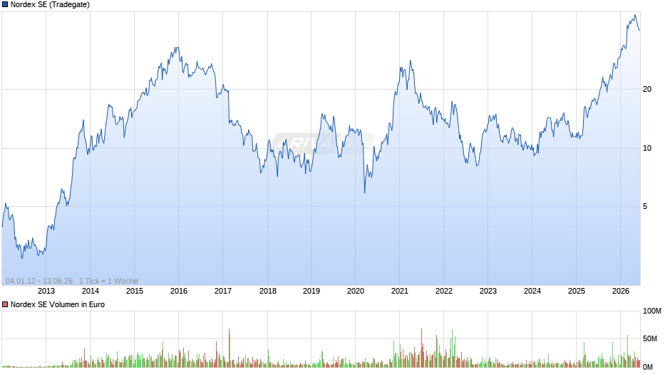 Nordex Chart