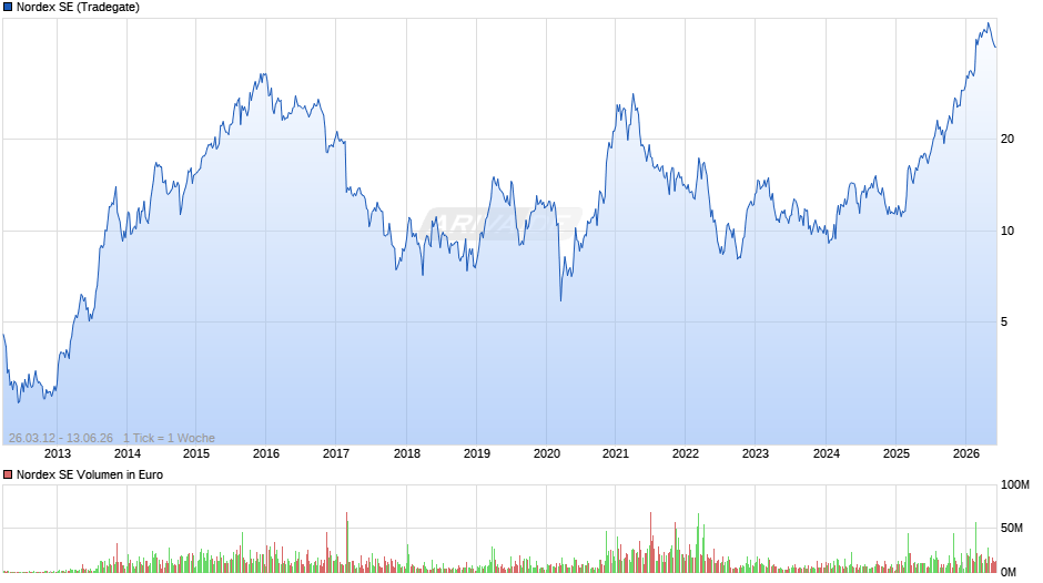 Nordex Chart