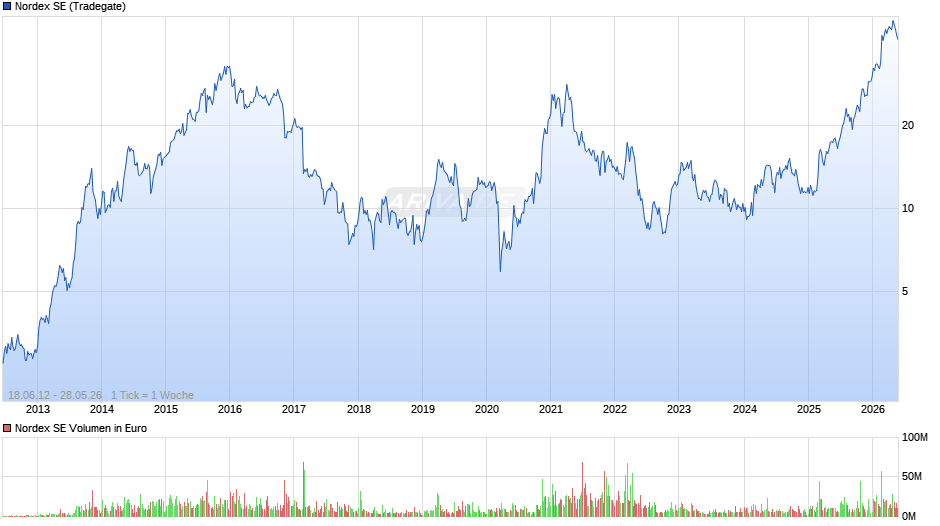 Nordex Chart