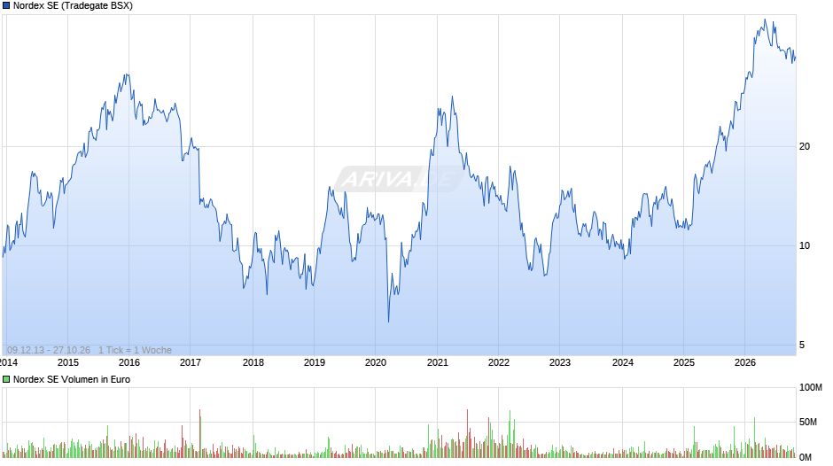 Nordex Chart