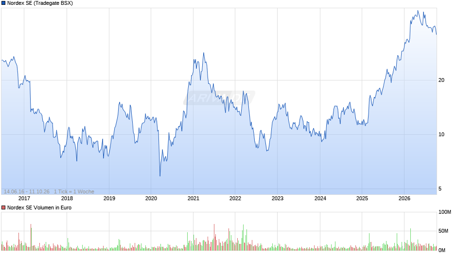 Nordex Chart
