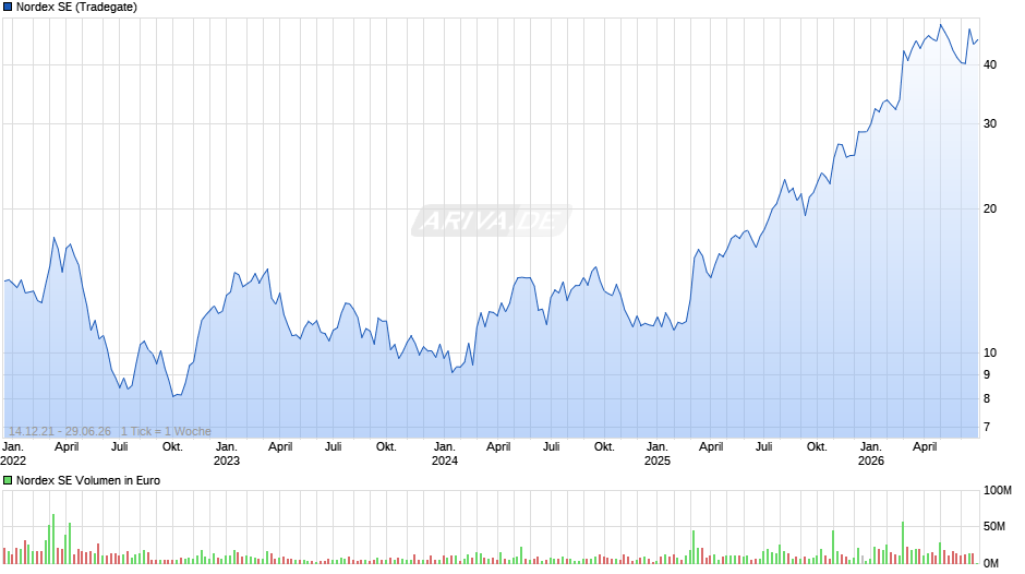Nordex Chart
