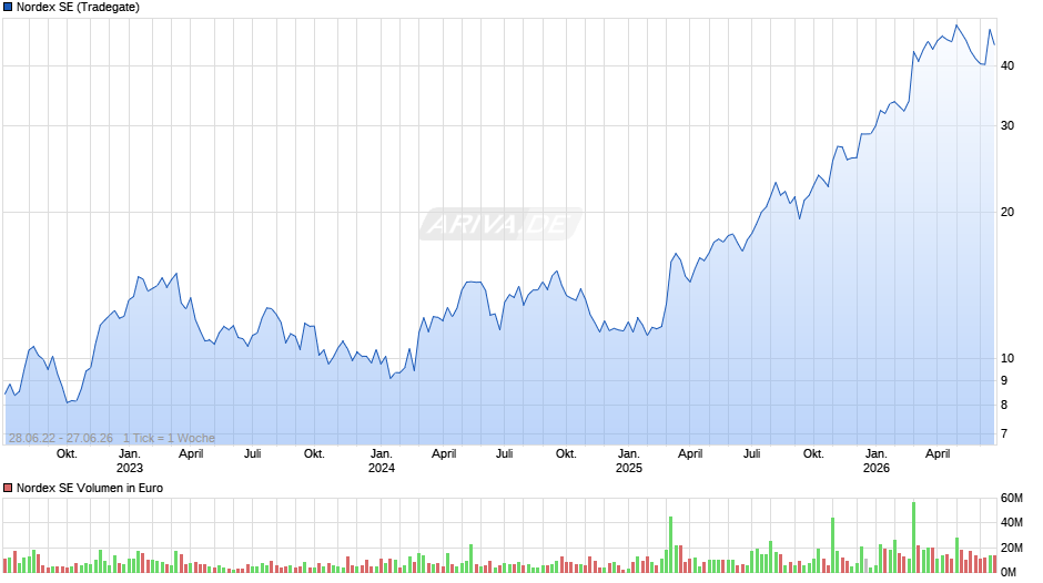Nordex Chart