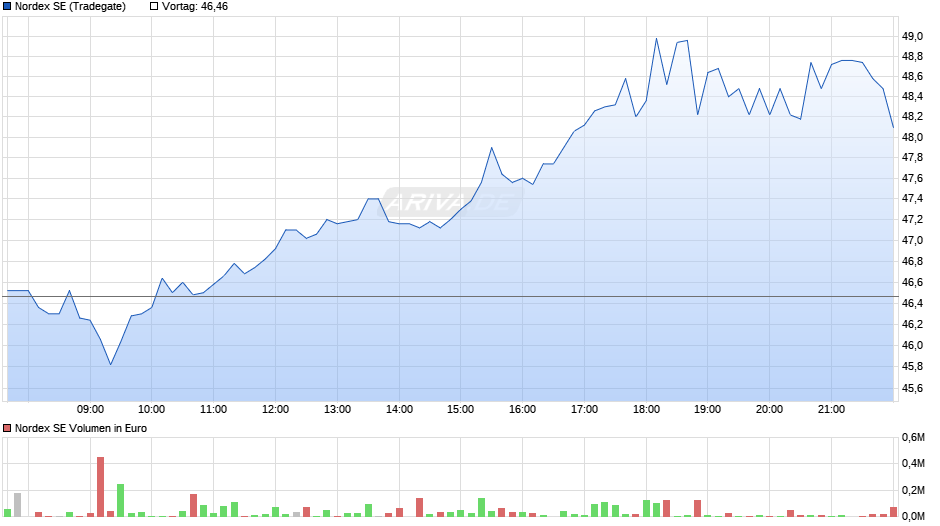 Nordex Chart