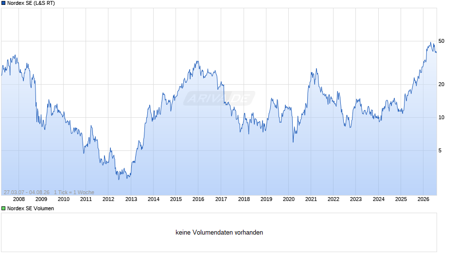 Nordex Chart