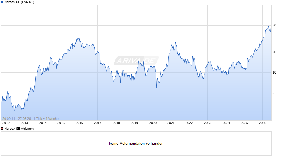 Nordex Chart
