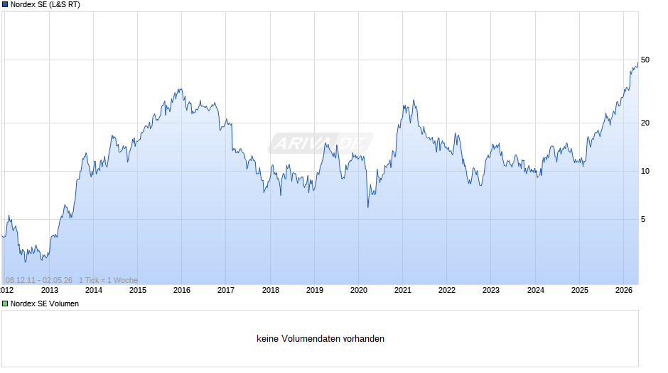 Nordex Chart