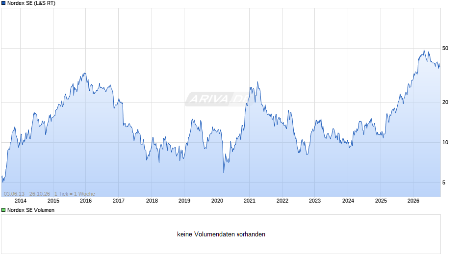 Nordex Chart