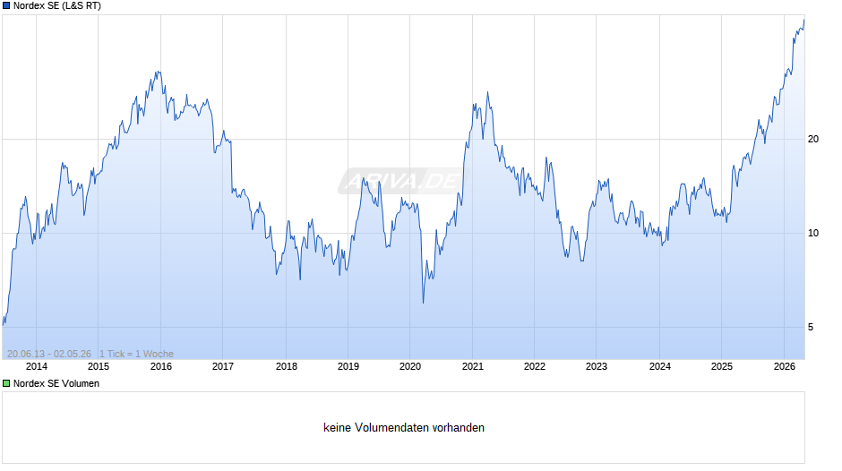 Nordex Chart
